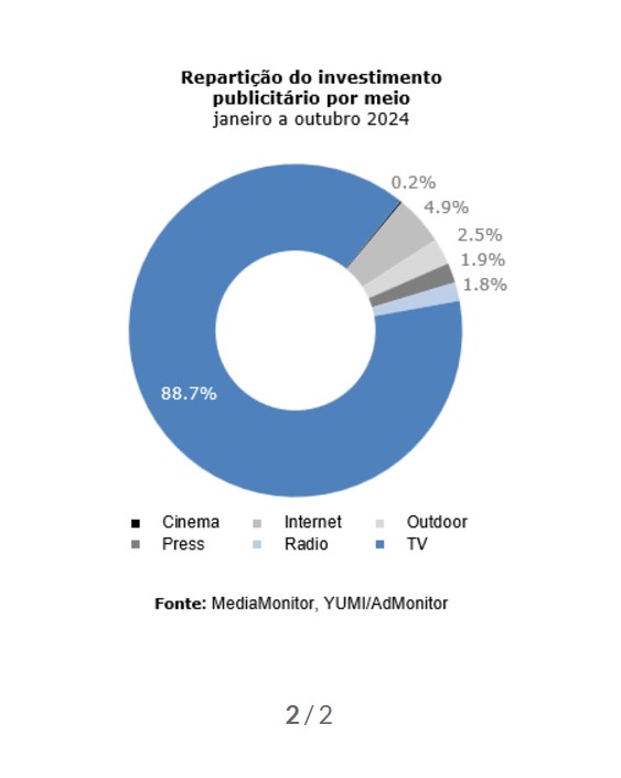 Modelo Continente foi o maior anunciante em outubro deste ano